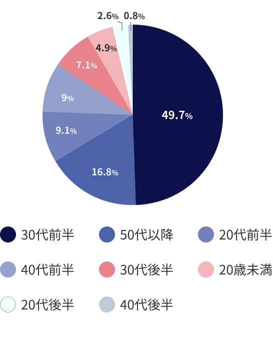 在籍ユーザーの年代割合 chart